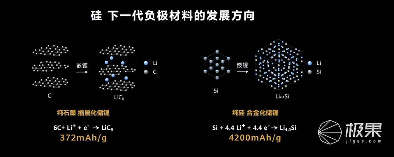 高硅负极电池,折叠屏长续航未来发展方向