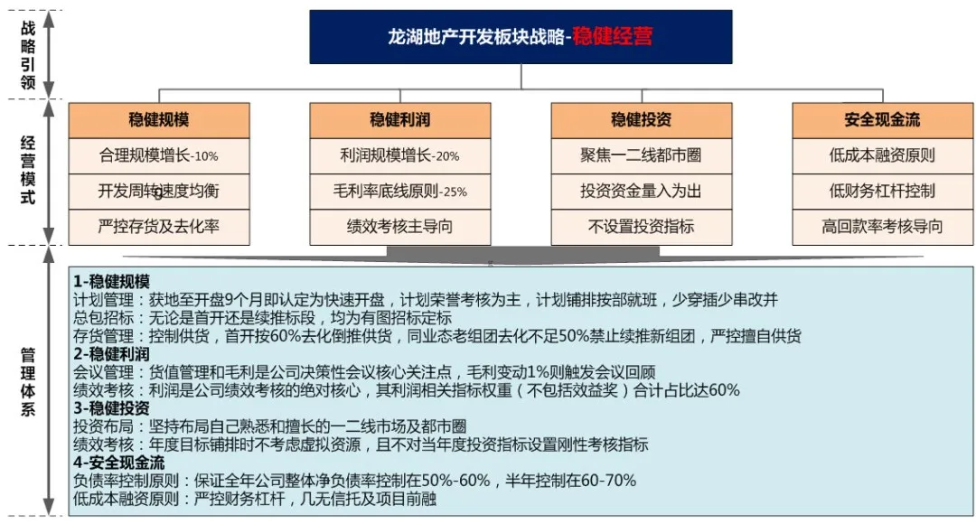 龍湖在房地產開發板塊的發展戰略雖沒有公開明確闡述,但其戰略定位