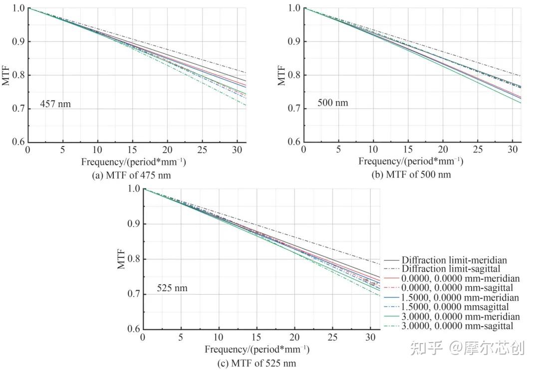 Zemax案例 | 基于自由曲面的高分辨率成像光谱仪设计的图4