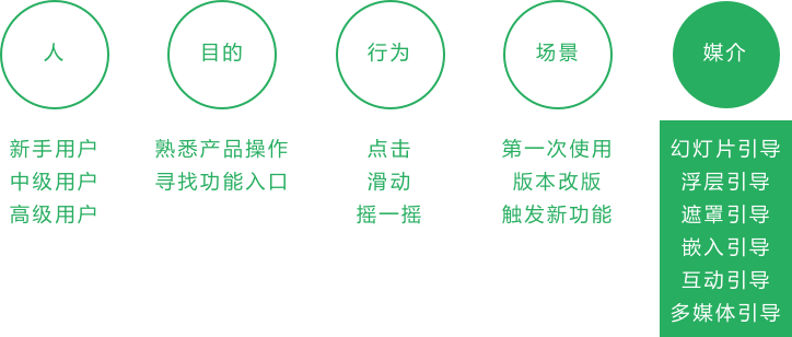 关于引导设计,你要知道6种的模式(用户篇) - 知乎