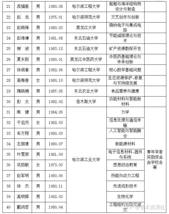 2019年龙江学者出炉待遇不输长江学者