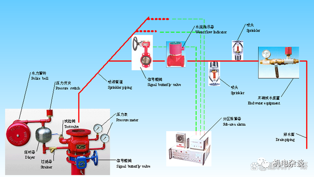 室内消防管道安装图集图片