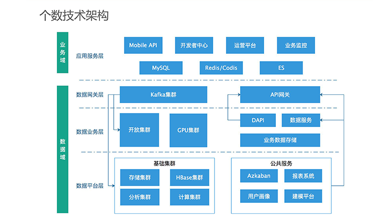 金牌架構師我們是這樣設計app數據統計產品的