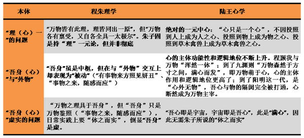 程朱理学与陆王心学本体论的差异.