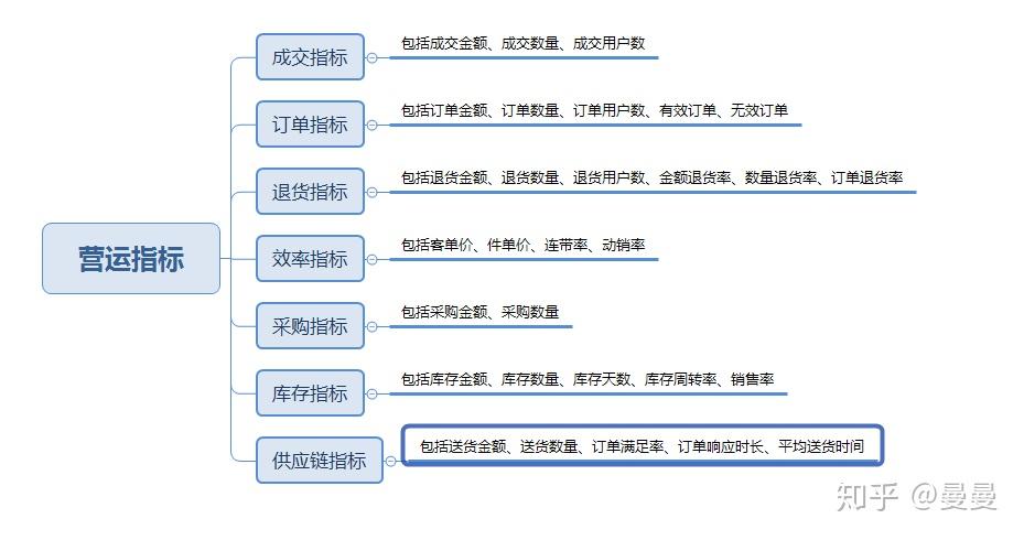 电商数据分析指标