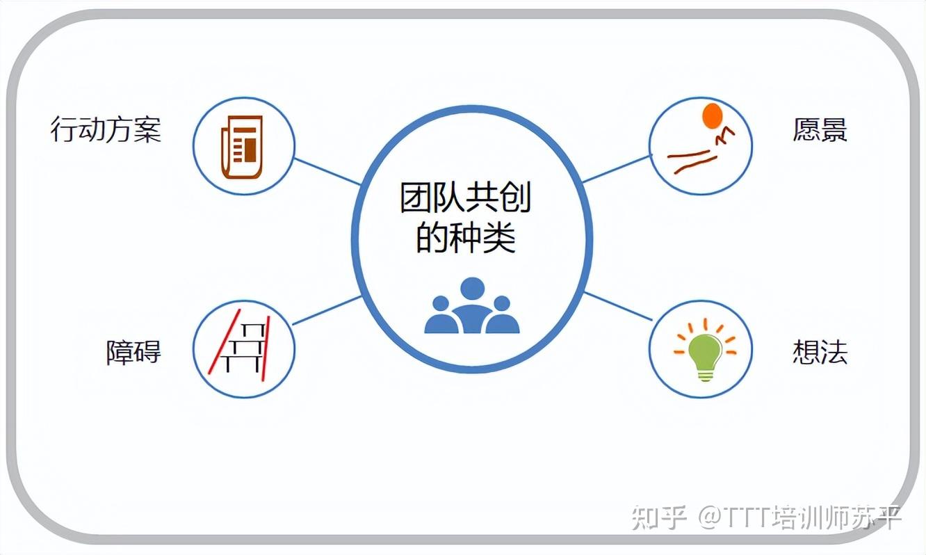 引导工具│关于团队共创你知道多少