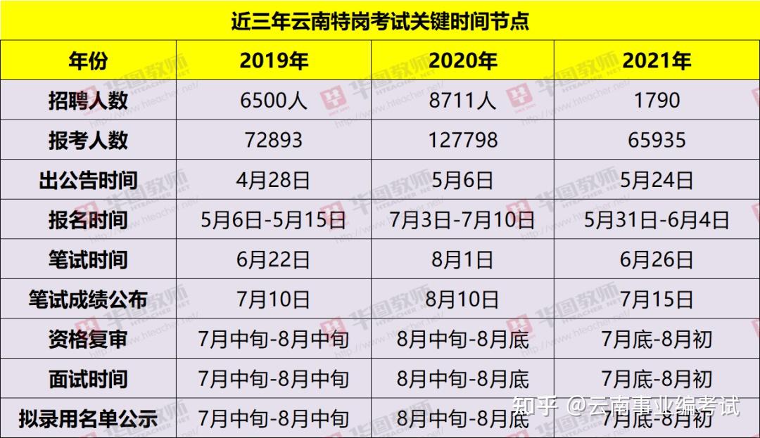 雲南特崗教師19年招聘6500人,20年招聘8711人,21年招聘1790人.