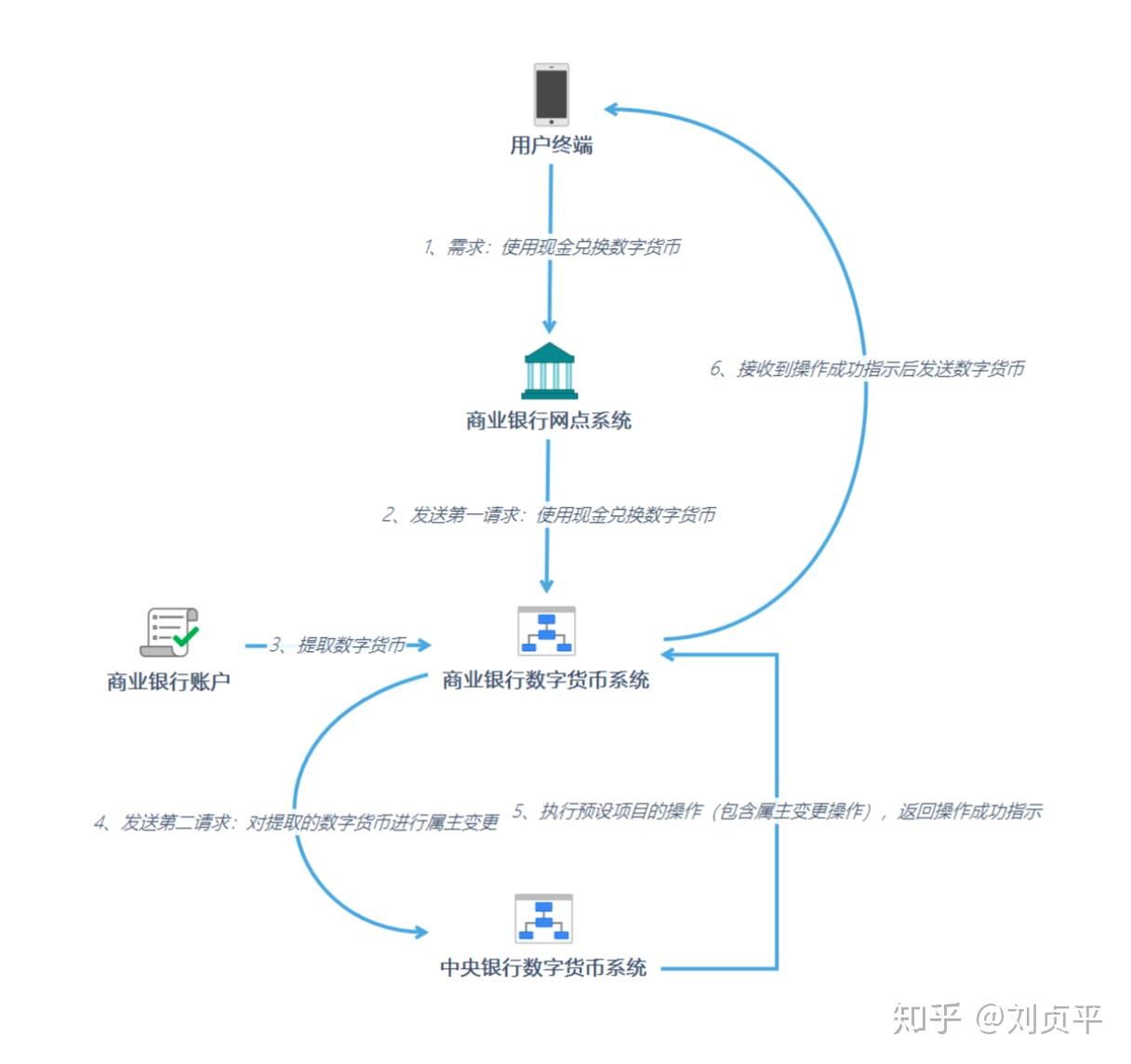 中国央行数字货币decp全解析 知乎