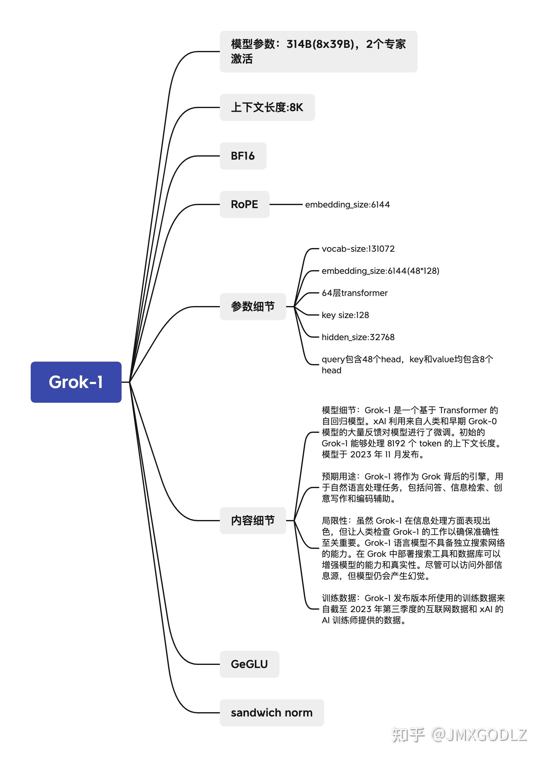探秘Grok-1 - 马斯克旗下xAI开源的大模型,参数量3140亿 - 知乎
