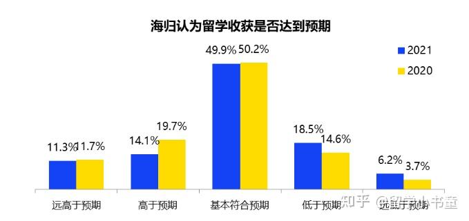 2021回國求職留學生數量保持疫情後高位,回國意願增強已是趨勢近幾年