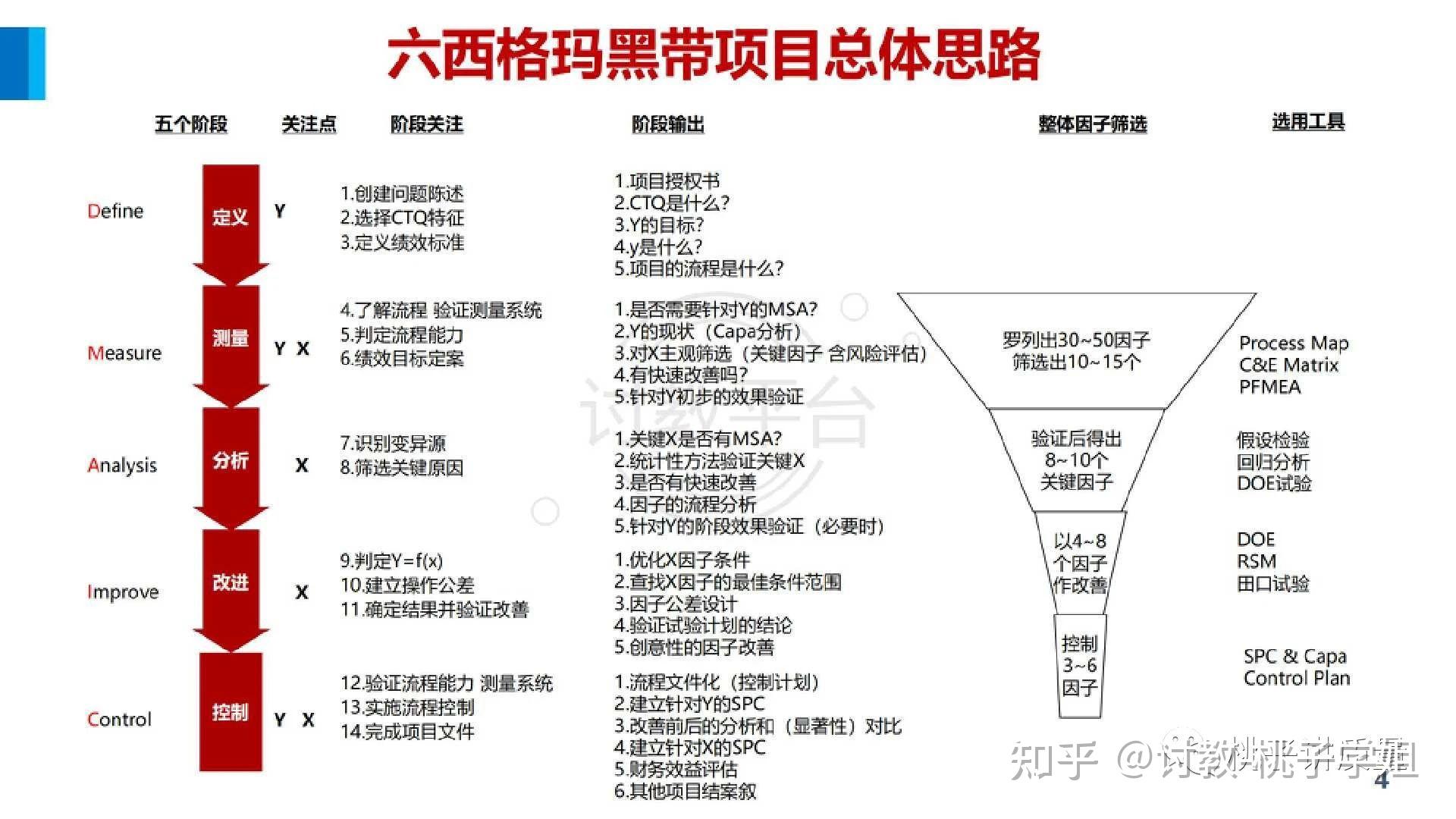 考試通過後如何做項目拿六西格瑪註冊證書思路分享