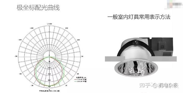 照明知识:什么是配光曲线?定义与作用解读! - 知乎
