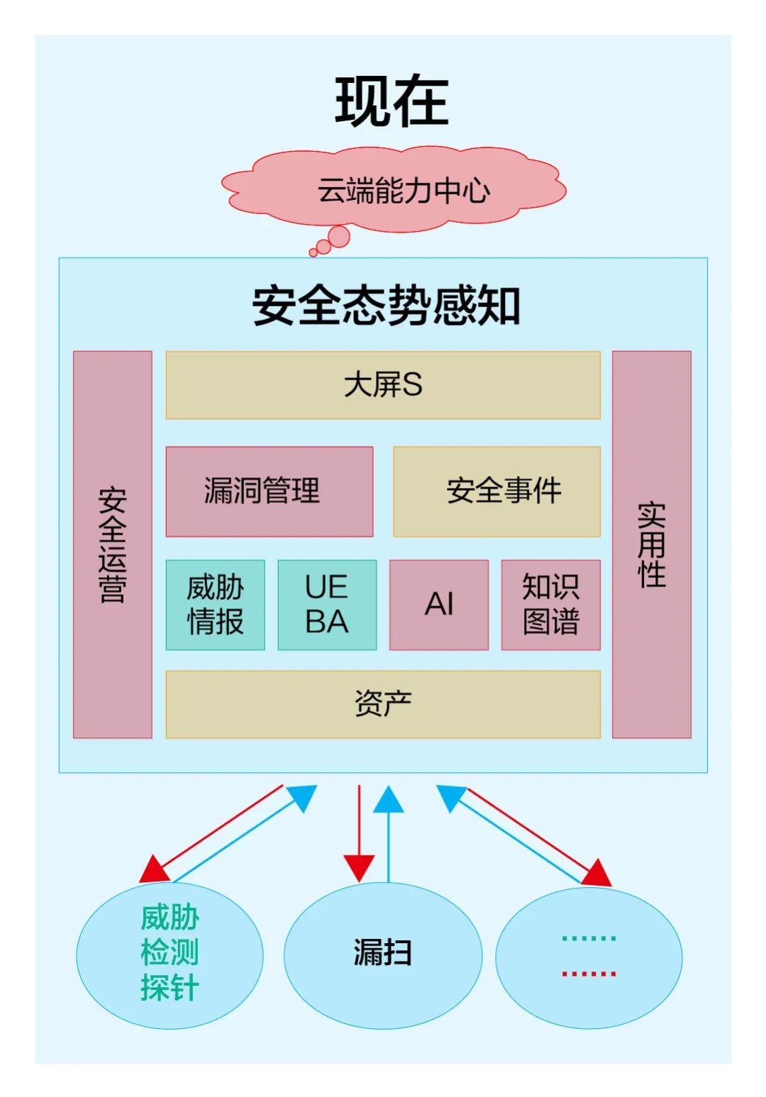 安全态势感知的前世今生
