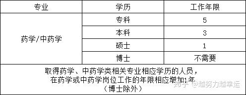 报名中药执业药师条件_执业中药师报名条件_中药执业药师考试报名条件