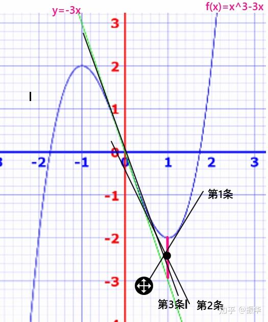 导数——三次函数的切线条数问题 - 知乎