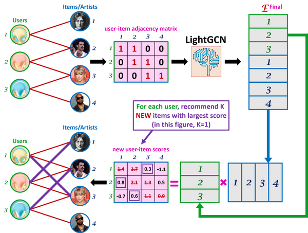 轻量级图卷积网络LightGCN介绍和构建推荐系统示例 知乎