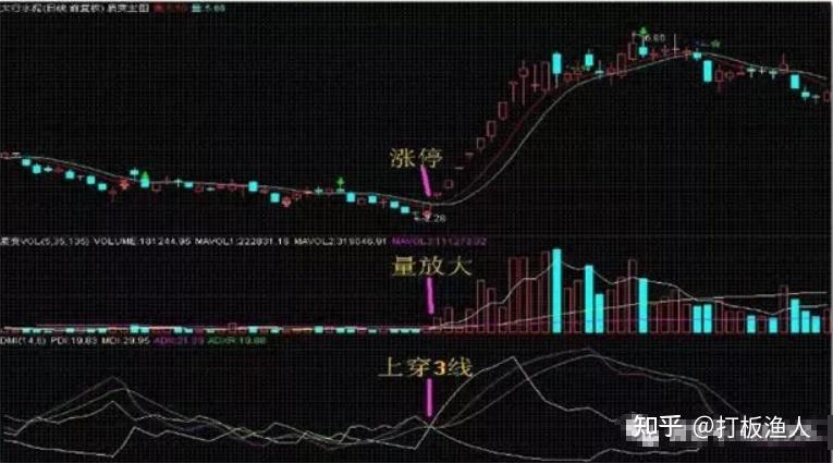 股市高手最愛的指標之王dmi懂金叉吃到趴知死叉打不趴