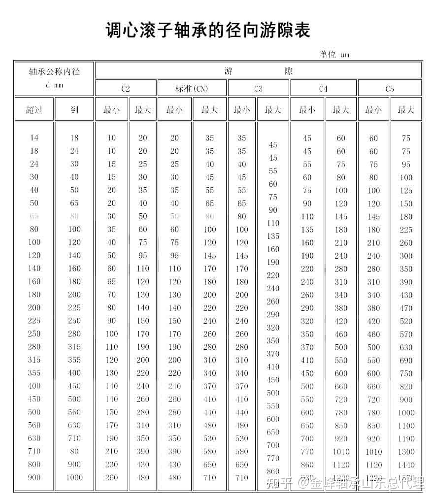 调心轴承游隙标准表图片