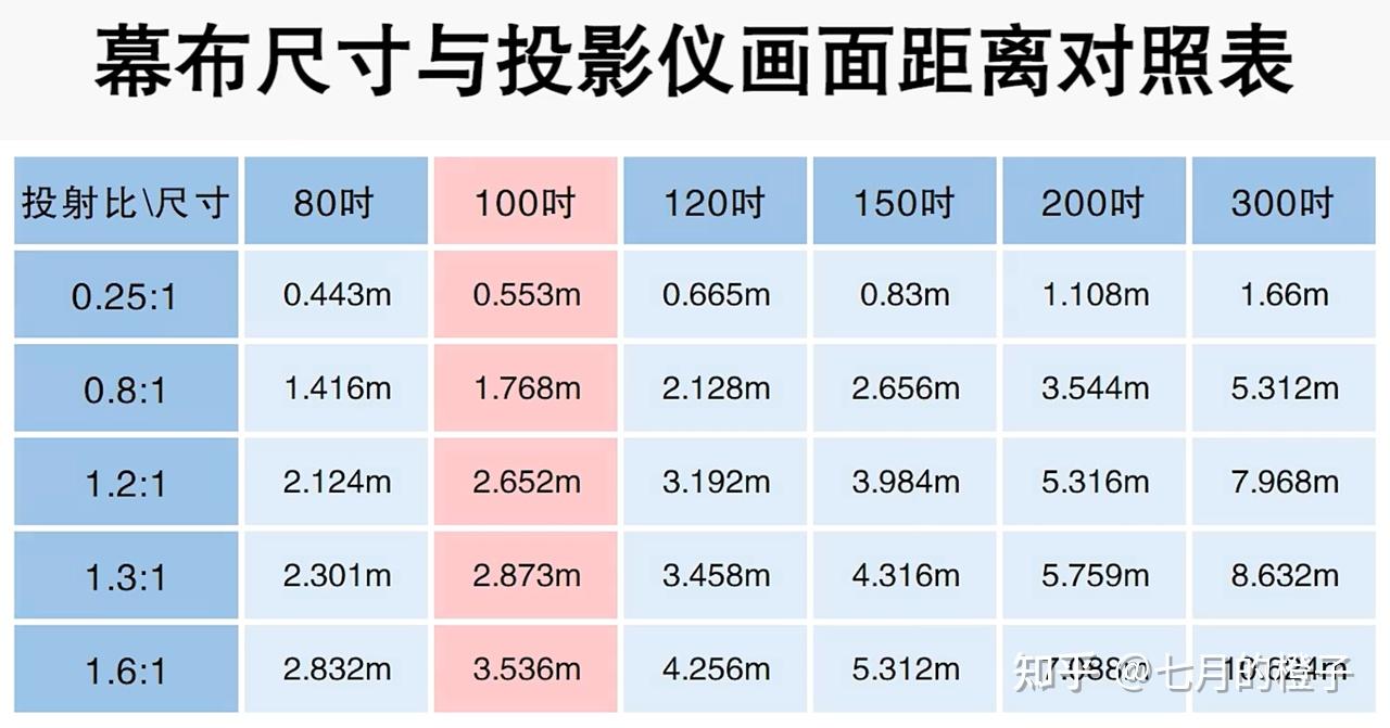 高性价比家用投影仪推荐三,购买了投影仪,是否需要另外搭配幕布使用?