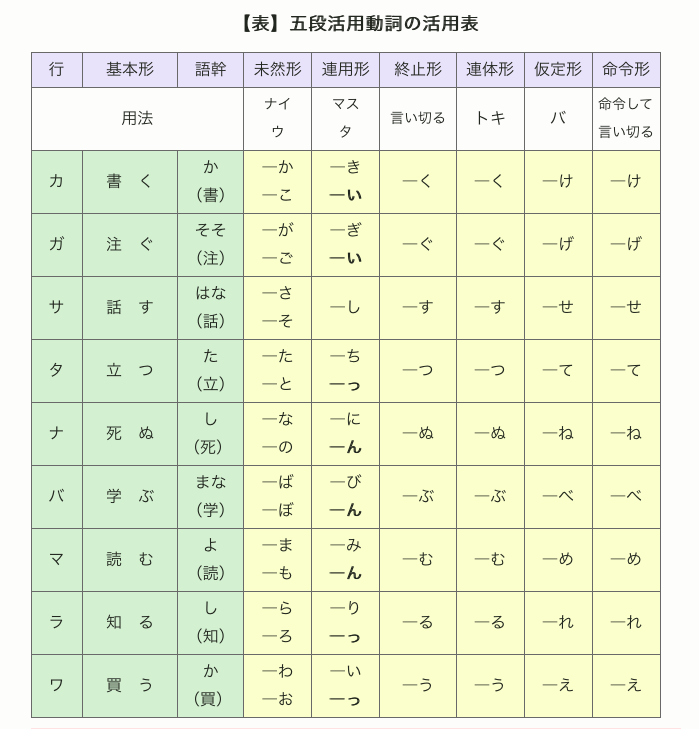 这下 彻底搞懂五段动词及变形 知乎