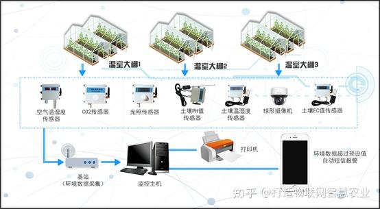 生產管理的過程中,溫室大棚環境監測系統則是輕鬆開展溫室大棚管理