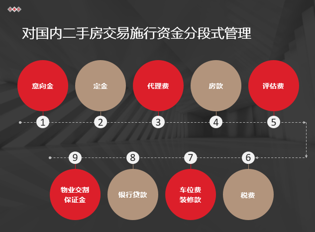 理房通:中国二手房交易资金安全的护航者