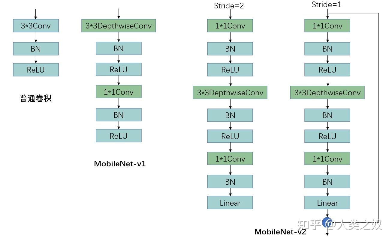 深度学习mobilenet