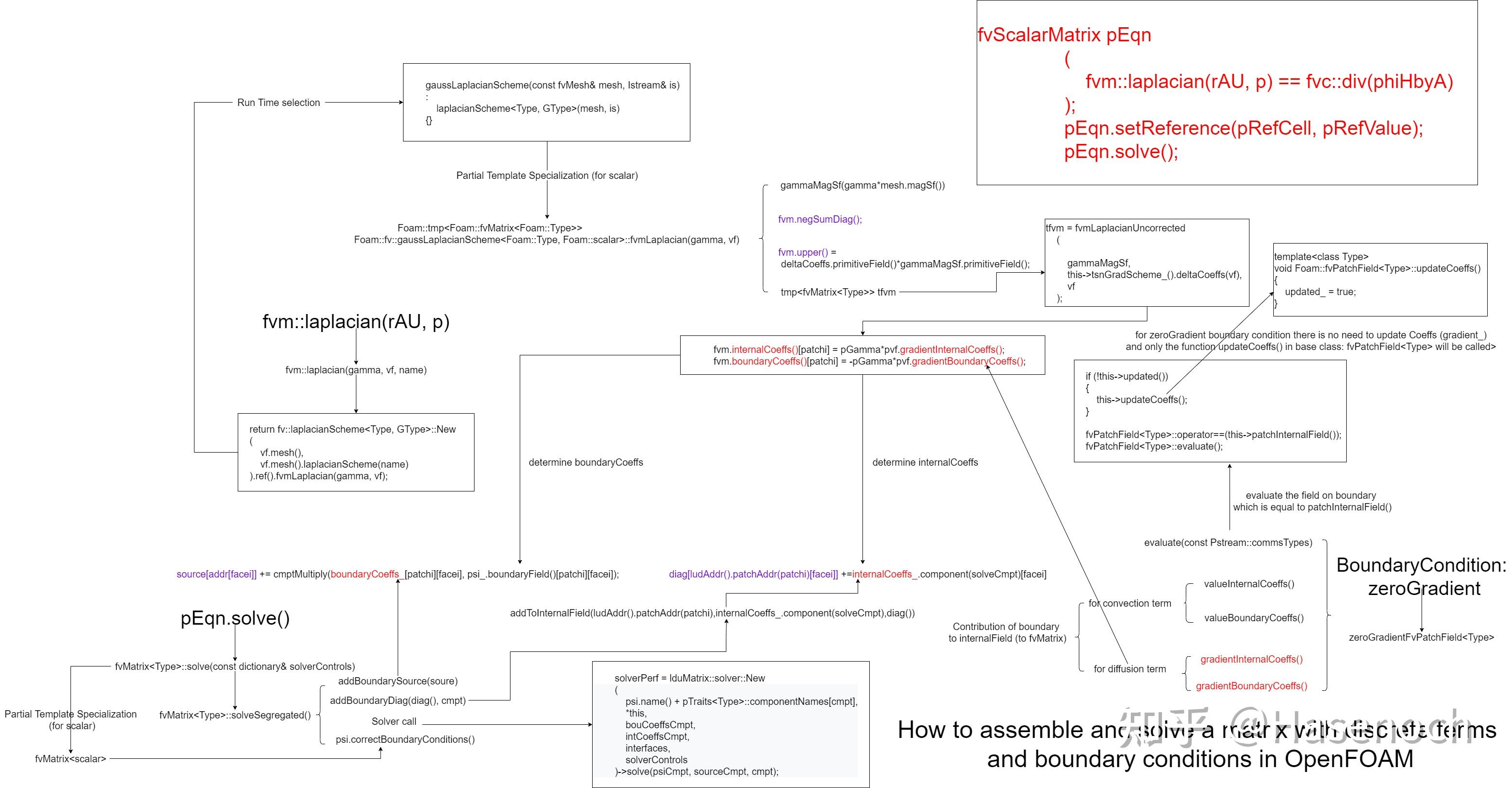 sovle()和boundarycondition的关系)展开:fvscalarmatrixpeqn(fvm