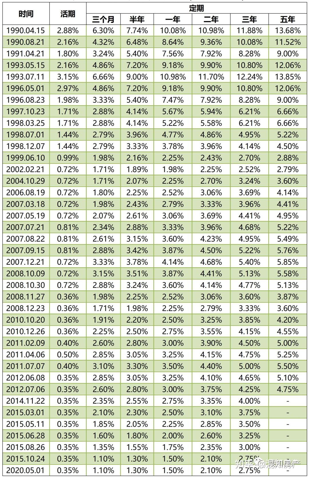 中国有史以来最低的存款利率，意味着什么？ - 知乎