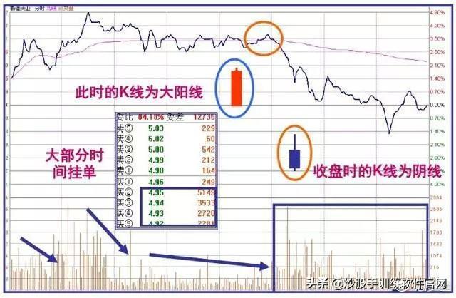 干货:史上最全的盘口语言解密:看懂少走十年弯路,堪称股市精华 - 知乎