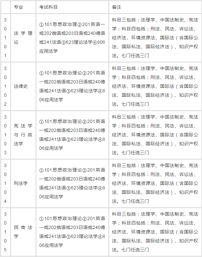 2017年法学考研需要考哪些科目？（附心得）