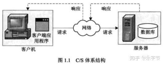 Javaweb的概念与C/S、B/S体系结构 Javaweb的概念与C/S、B/S体系结构