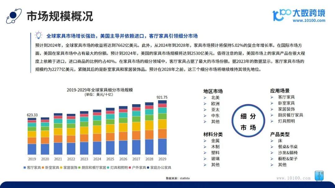 《2024全球家具市场洞察报告》解读:家具需求持续攀升,市场或迎来大爆发? - 知乎