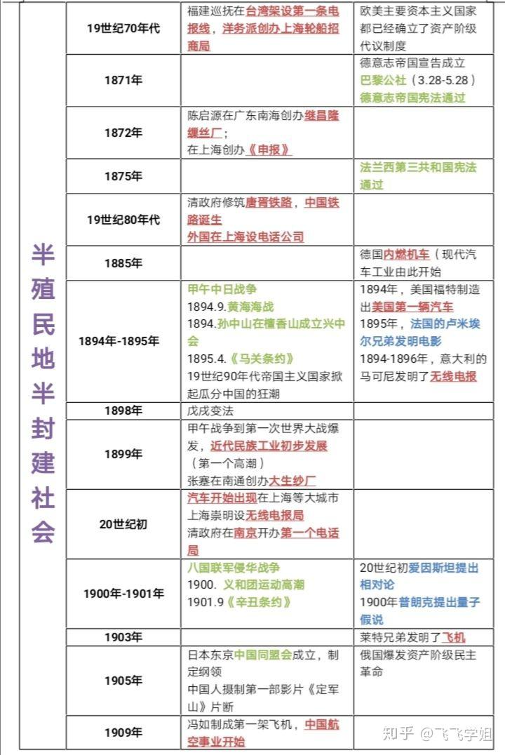 江蘇高中歷史中外歷史大事時間對照表具體內容總結方便好記