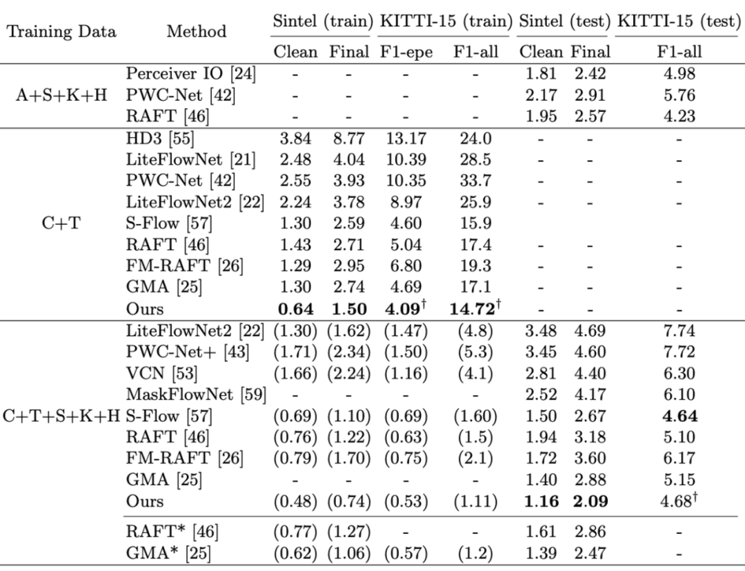 ECCV 2022 | 港中文MMLab:基于Transformer的光流 - 知乎