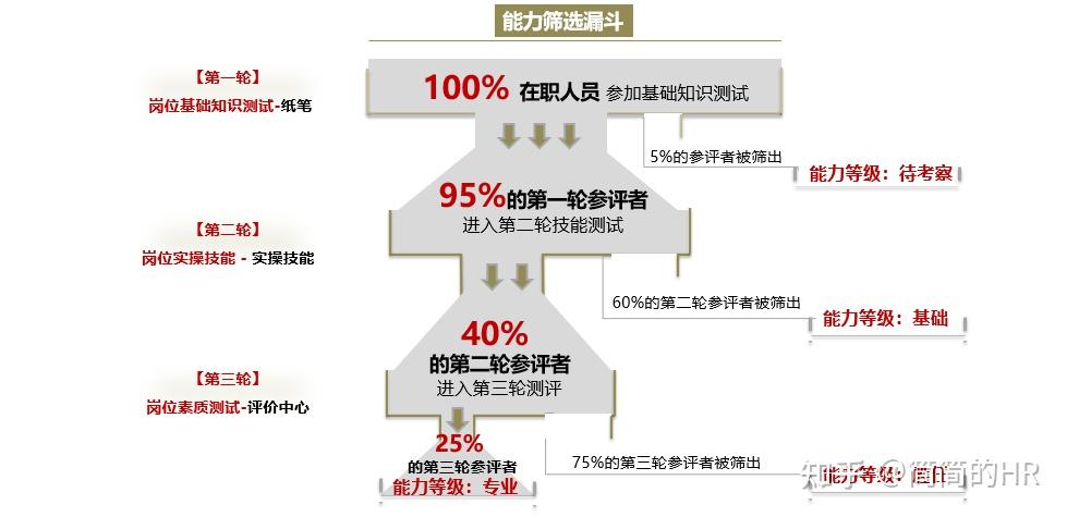 人才质量盘点-漏斗模型