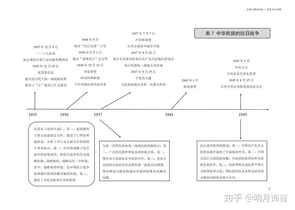 18版中国近现代史纲要完整时间轴 记忆必备 知乎