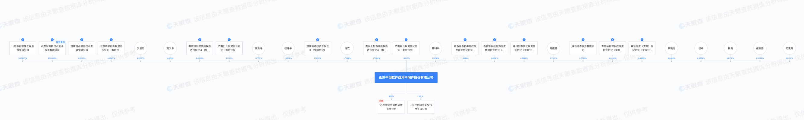 8533万元,法定代表人为景新海,股东包括中创公司,鲁信创投,华软投资