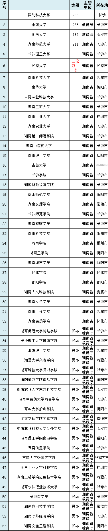 南华大学是重点吗_大学南华重点是哪些专业_南华大学是重点大学吗