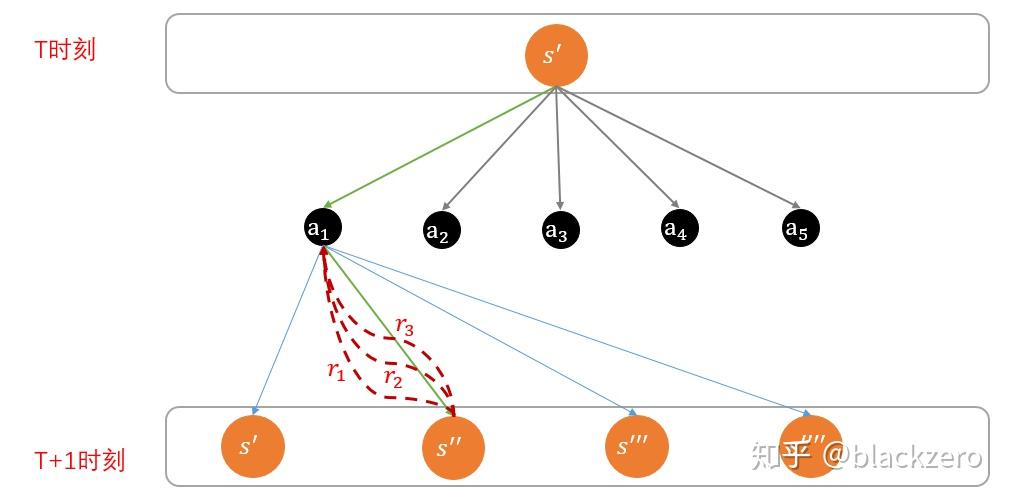 3.马尔可夫决策过程mdp