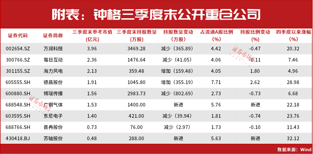 結合上市公司三季度末的前十大流通股股東的持股情況進行統計,鍾格共