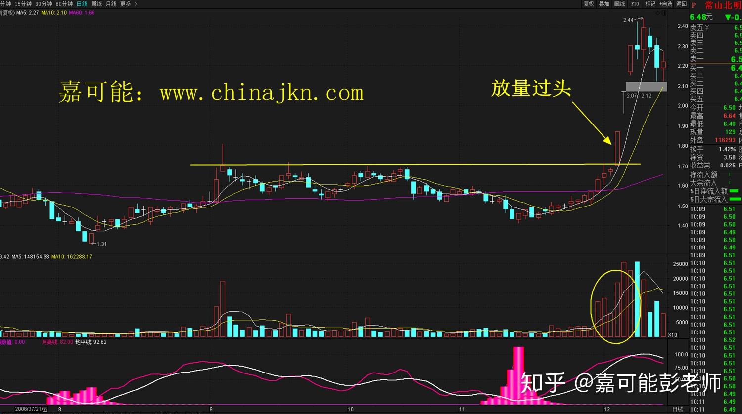 股票基礎新生k線圖解教程放量過頭