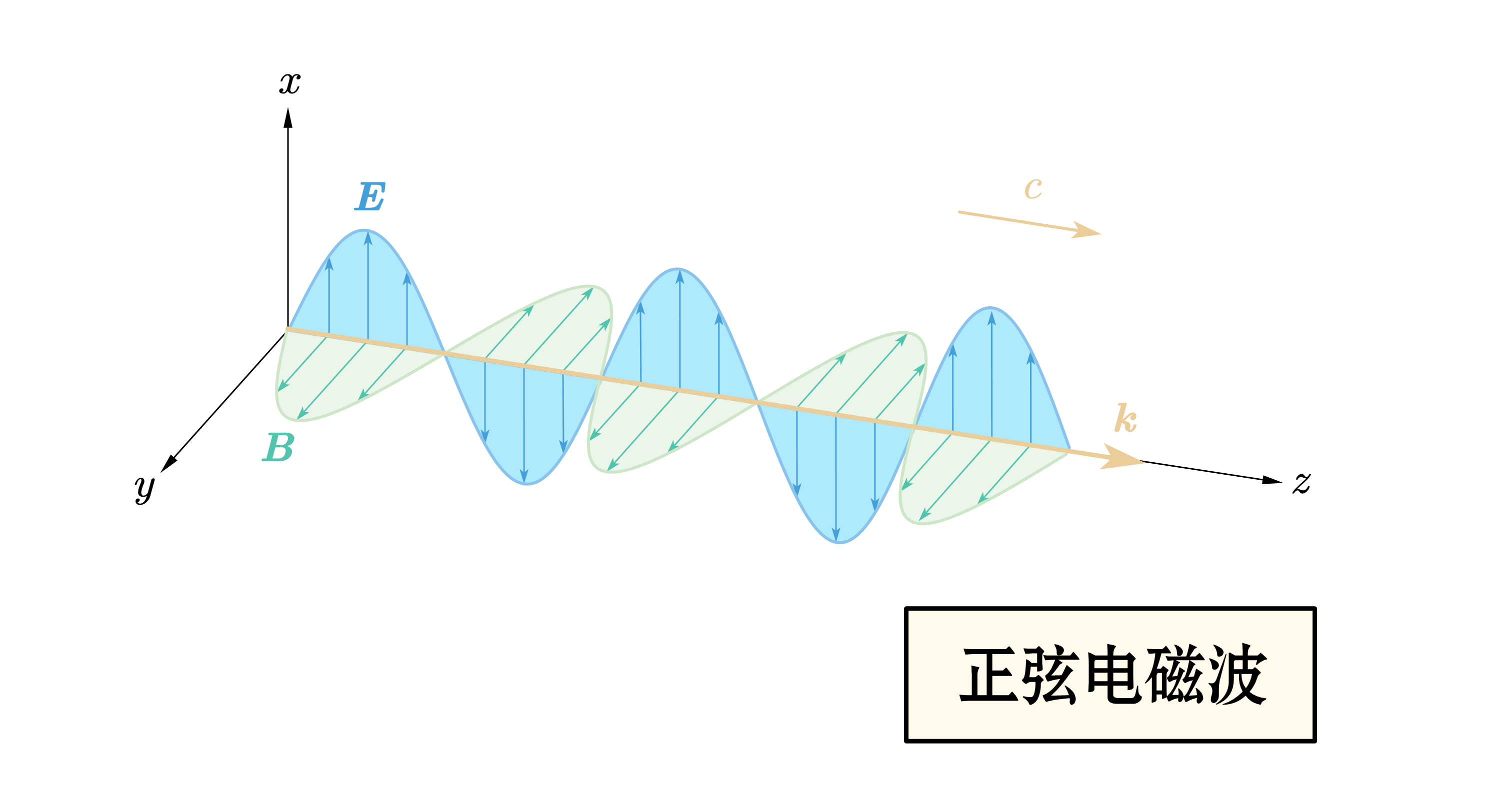 电磁波 示意图图片