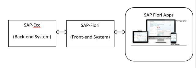 一文了解标准SAP Fiori App实施 - 知乎