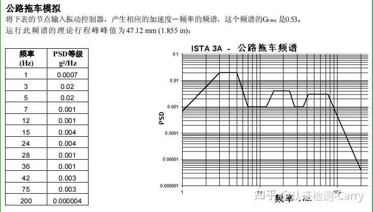 可靠性—ISTA 3A:2018 综合模拟性能试验程序介绍 - 知乎