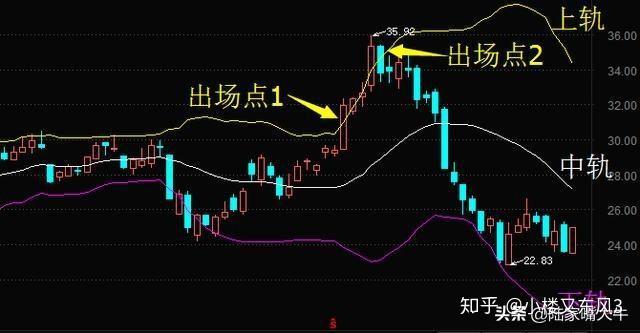 什么是布林线boll实战技巧5日线和布林线的买卖方法
