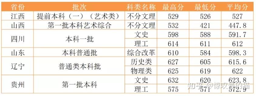 忻州師範學院2021年文化錄取分數線15.