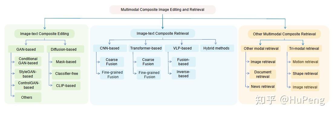 论文阅读：A Survey of Multimodal Composite Editing and Retrieval - 知乎