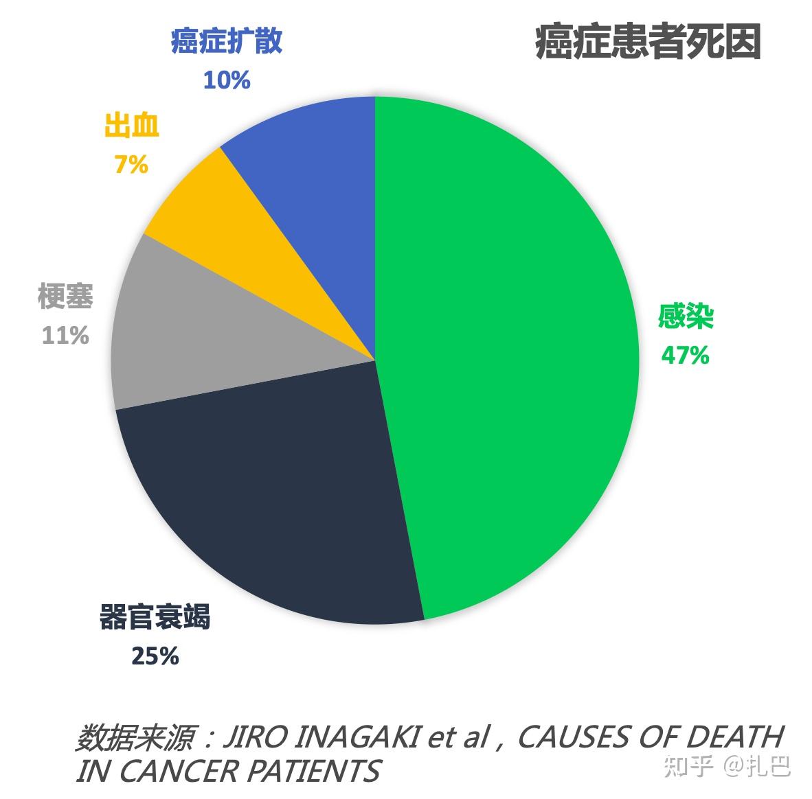 杀肿瘤越有效可能死的越快 -- 癌症晚期越治越死的真相 - 知乎