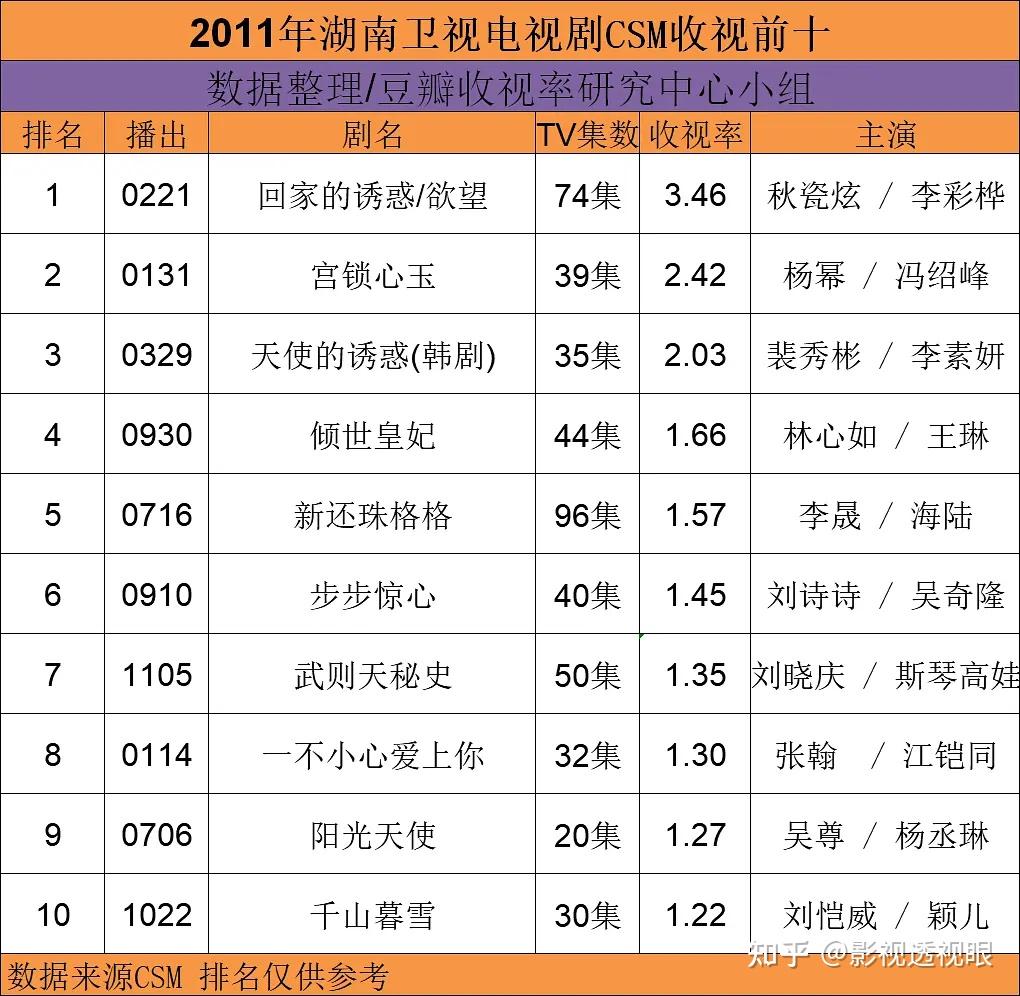 湖南卫视历年电视剧收视率榜单(2009至今)